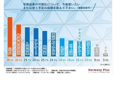 学修成果の可視化、大学教職員が抱える課題とは 画像