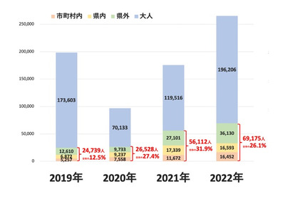 3.11震災学習…コロナ5類移行で回復傾向も活動継続に不安 画像