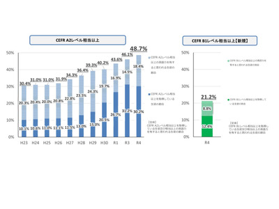 中高生の英語力、地域差が目立つ…文科省調査 画像
