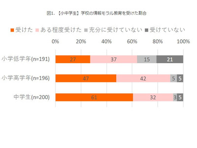 小中学生の8割「情報モラル授業」受講、知識やスキルと相関 画像