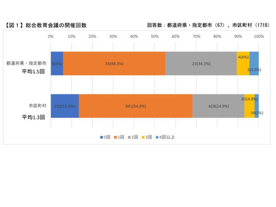 総合教育会議、全国の年間平均1.5回…教育委員会の現状調査 画像