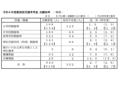 熊本県の教員採用、志願倍率2.7倍…熊本市は1.9倍 画像