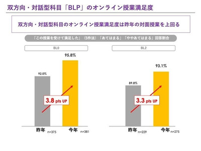 双方向型オンライン授業の満足度、対面授業上回る…立教大 画像