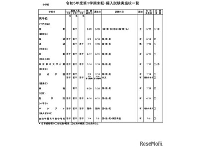 都内私立の転・編入試験(1学期末)中学92校・高校114校 画像