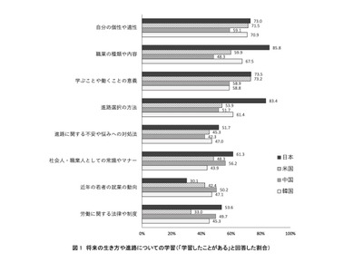 日米中韓「高校生の職業意識」比較…体験の少なさ顕著に 画像