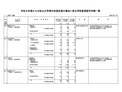 【大学受験2024】北里大など私大11校が定員増…文科省へ認可申請 画像
