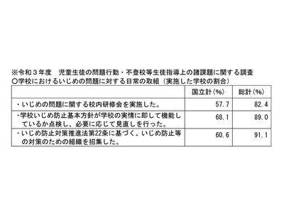 いじめ重大事態の対応、国立附属校に通知…文科省 画像