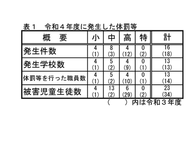 埼玉県内公立校の体罰16件発生…被害数は減少傾向 画像