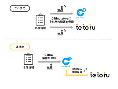 保護者連絡サービス「tetoru」C4thと名簿データを連携 画像