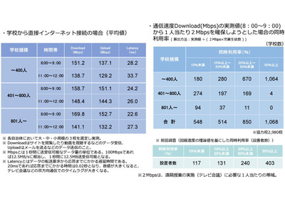 学校のインターネット回線、もっとつながりやすくなるのでは? 画像