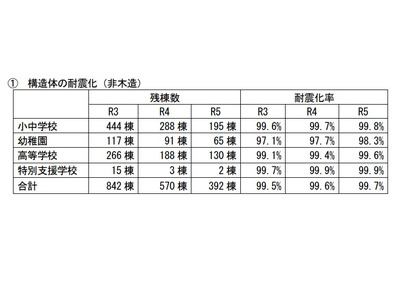 公立小中学校、耐震化未実施の建物は195棟…耐震化率99.8％ 画像