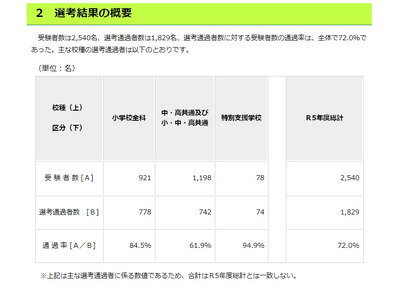 東京都教員採用、大学3年生前倒し選考は1,829名が合格 画像