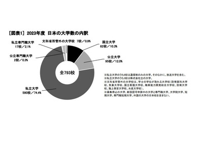日本の大学数、2023年度は前年比3校増…専門職大学が飛躍 画像
