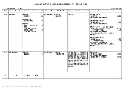 【大学受験2024】阪南大ら5校、学部など設置届出…文科省 画像