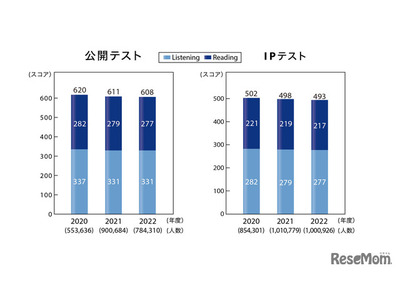 TOEIC L＆R、平均スコア608点…前年比3点減 画像