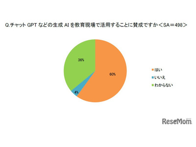 生成AI、教育現場の活用…保護者6割「賛成」 画像
