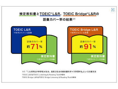 「TOEIC Bridge L＆R」中高英語教科書の語彙9割カバー 画像