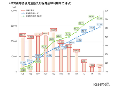 待機児童、過去最少2,680人…鹿児島市115人減 画像