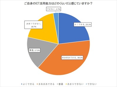 GIGAスクール構想後の先生のICT活用能力、7割が「伸びた」【アンケート結果】 画像