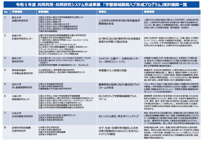学際領域展開ハブ形成事業…東北大・筑波大ら8機関採択 画像