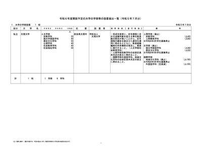 【大学受験2024】天理大ら延べ6校、学部など設置届出…文科省 画像