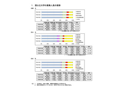 【大学受験2024】国公立179大学で12万8,899人募集…717人増 画像