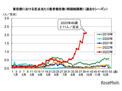 プール熱、東京都が流行警報…患者の82％が5歳以下 画像