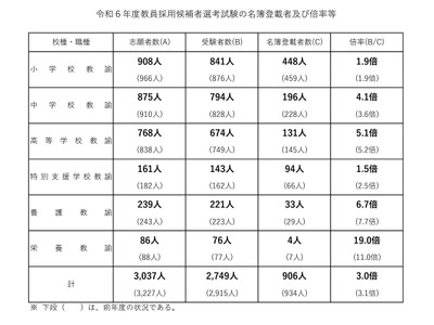 広島県・市の教員採用、倍率3.0倍…名簿登載906人 画像