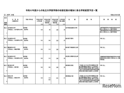 私大医学部入学定員、順天堂大ら21大学が認可…定員増 画像