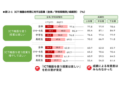 小中高生の8割「ICT授業は楽しい」利用頻度と相関 画像