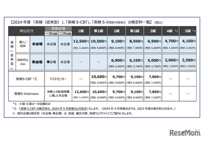 英検、2024年度検定料を値上げ…従来型・S-CBT・S-Interview 画像