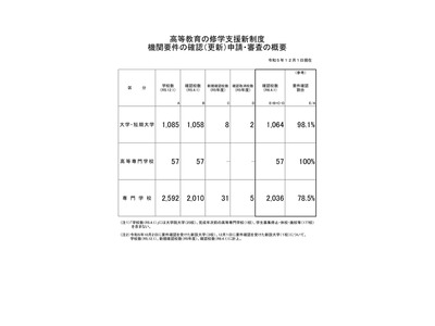 高等教育の修学支援新制度、対象機関3,157校を公表…文科省 画像
