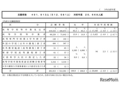 【大学入学共通テスト2024】志願者数49万1,913人（確定）32年ぶり50万人割れ 画像