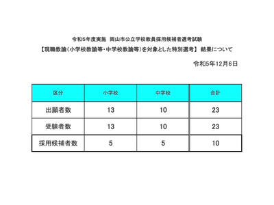 岡山市教員採用試験、現職教諭の特別選考で10人合格 画像