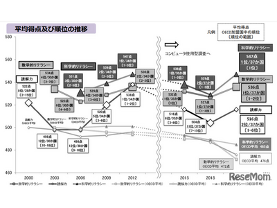 【PISA2022】数学的リテラシーはトップレベル…一方で「数学的思考力育成」低く 画像