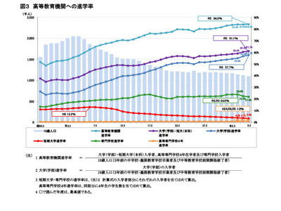 大学進学率6割超、学生数・女子率が過去最高…学校基本調査 画像