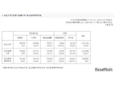 2023年度私立大学初年度納付金、平均147万7,339円 画像