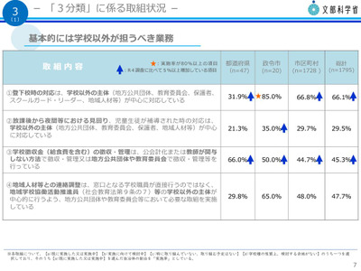 学校の働き方改革「学校徴収金」「授業準備」改善…文科省 画像