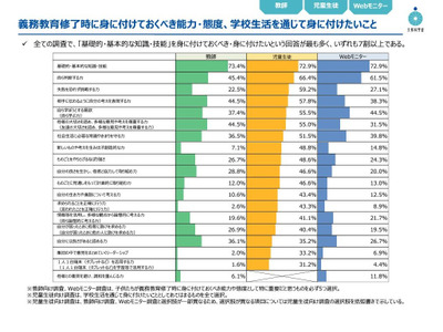義務教育、重視するのは「基礎的な知識・技能」の定着 画像