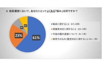 園の悩みは「人手不足と保護者からの苦情」全面解決は1％ 画像