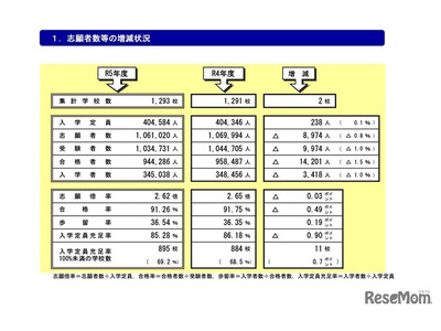 私立高、23年度の定員充足率85.28％…前年度比0.9pt減 画像