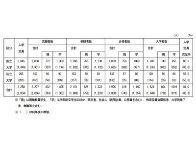 教職員大学院、定員・志願者・入学者が増加…充足率81％ 画像