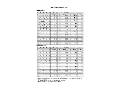 公立学校教職員の団体加入率、48年連続減…文科省 画像