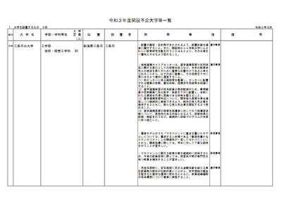 【大学受験2021】三条市立など大学3校、専門職大4校が開学へ…設置審 画像