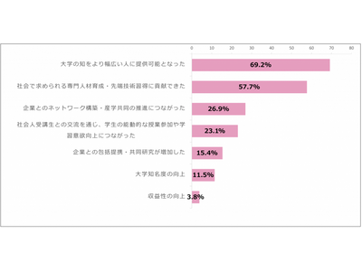 リカレント教育、大学26%が実施…eラーニング戦略研究所調査 画像