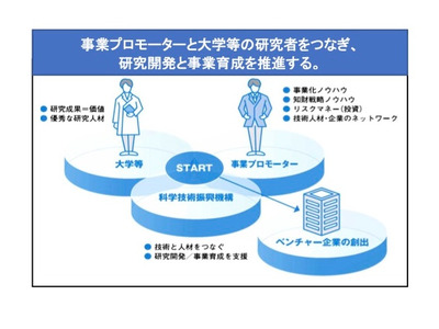 大学発新産業創出プログラム、2020年度新規プロジェクト9件決定 画像