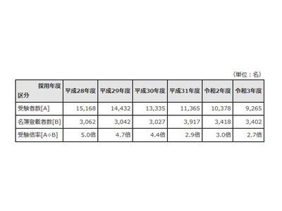 東京都教員採用、受験倍率2.7倍…5年前の半分近くに低下 画像