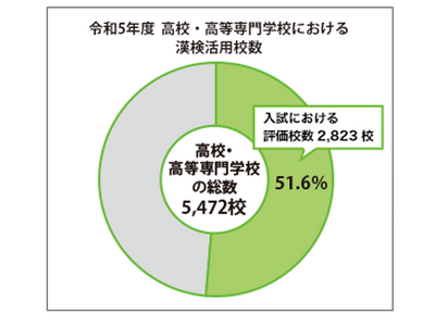 漢検、高校入試で評価51.6％…半数は合否判定活用 画像