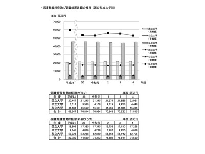 大学の図書館資料、電子媒体21億円増…ジャーナル増加 画像