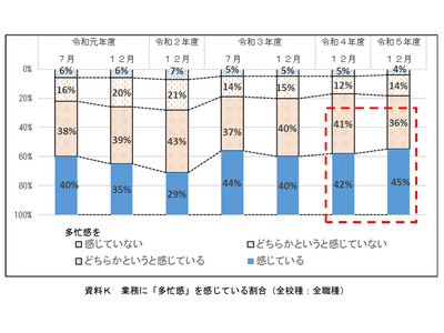 時間外勤務45時間以下の教職員76％が多忙感…千葉県調査 画像